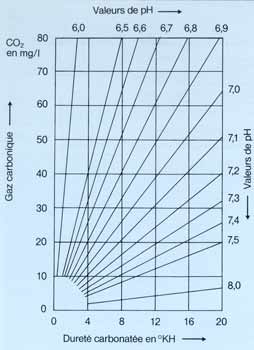 Courbes valeurs pH / dureté carbonatée