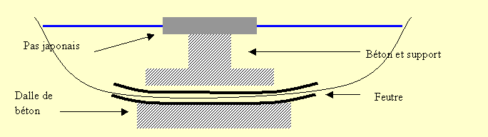 Schéma qui montre comment poser des pas japonais au dessus d'un plan d'eau. 