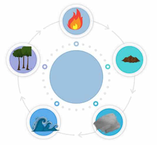 Illustration des 5 éléments de la nature (Feu, terre, métal, eau et bois) 