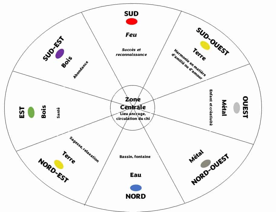 Schéma qui montre les les 9 différentes zones d'un Jardin Feng Shui