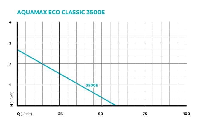 Courbe de perte de charge de la pompe pour bassin Oase Aquamax Classic 3500E.